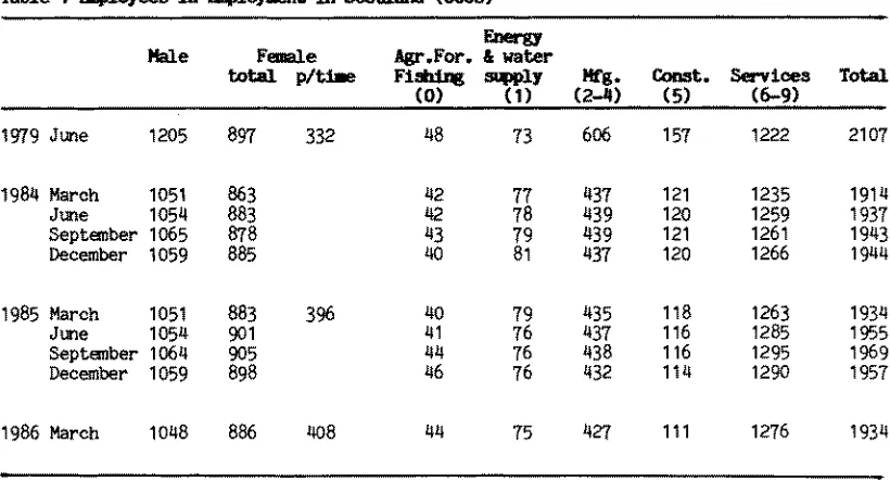Table 1 Eoployees in Employment in Scotland (000s) 