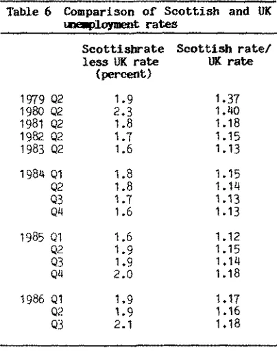 Table 6 Comparison of Scottish and UK unemployment rates 