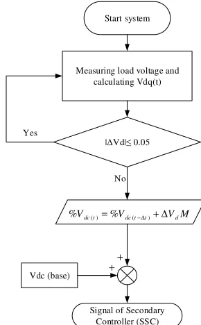 Fig. 5. The proposed secondary control algorithm 