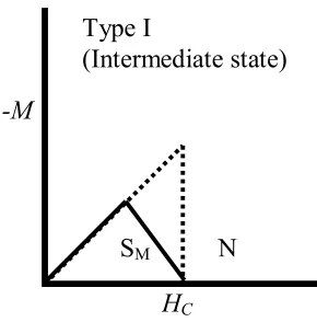 Figure 2.5 shows a pattern of normal and superconducting regions for a type I superconductor in the intermediate state