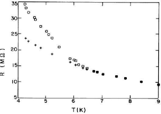 Figure 2.8 shows the resistance of a Pb film below the percolation transition as a function of temperature in the presence on no magnetic field (squares), and a 4T magnetic field (crosses) [2.14]