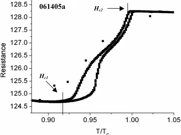 Figure 2.10 shows R(T) for a superconducting film as it warms to the normal state. A 30 G magnetic field is being applied to the sample at 30s intervals account for the double line shown
