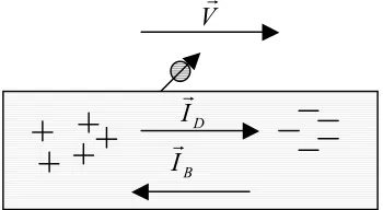 Figure 3.1 shows Popov’s model of electron flow in a metal substrate due to rr