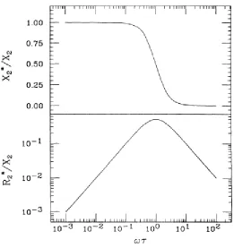 Figure 4.4 shows the scaled resistive and reactive components of the acoustic impedance of a QCM verses ωτ  