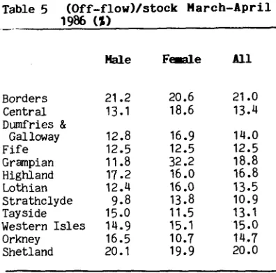 Table 5 (Off-flow)/stock 1986 ( » 