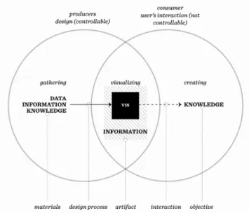 Figure 1.   Visualizations as processes within the DIK  continuum 