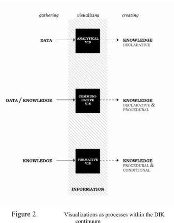 Figure 2.   Visualizations as processes within the DIK  continuum 