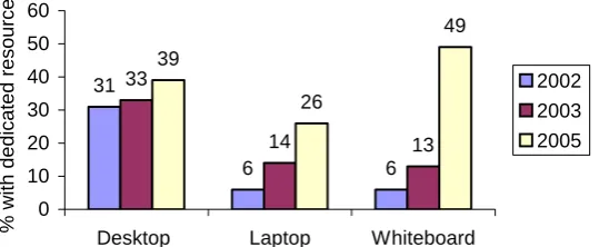 Figure 4 Changes in resources available to primary subject respondents  