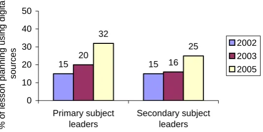 Figure 5 Average proportion of teachers’ lesson planning using digital sources 