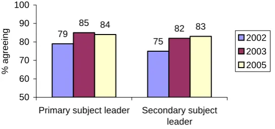 Figure 6 Agreement with the statement ‘Using ICT resources can help in responding to different pupil abilities’ 