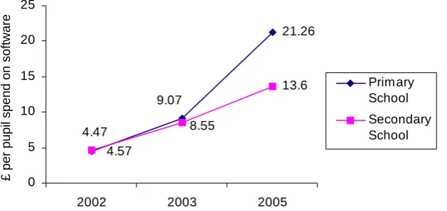 Figure 8 Average spend per pupil on software for curriculum use in schools 