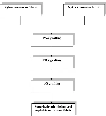 Figure 15. Process flow for superhydrophobic and superoleophobic nylon nonwoven and NyCo nonwoven