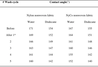 Table 4. Contact angles measurements for FS grafted nonwoven fabrics for home laundering cycles