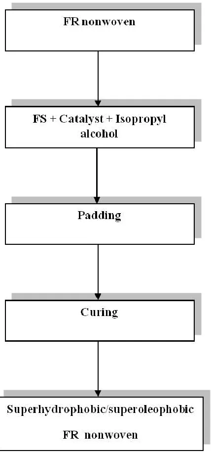 Figure 23. Process flow of novel FS grafting technique on FR nonwoven. 