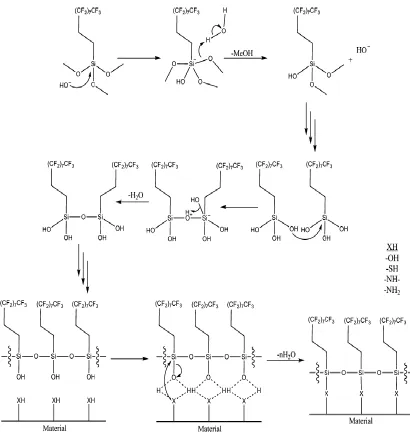 Figure 24. Reaction of a substrate containing alcohol, amine or thiol functional group with perfluroalkyltrimethoxysilane in an alkaline solution