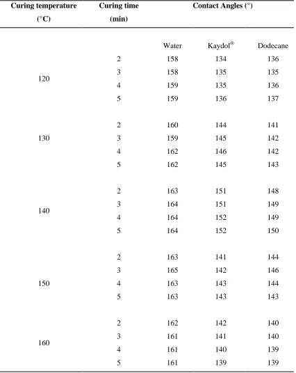 Table 5. Contact angle measurements at different curing parameters. 