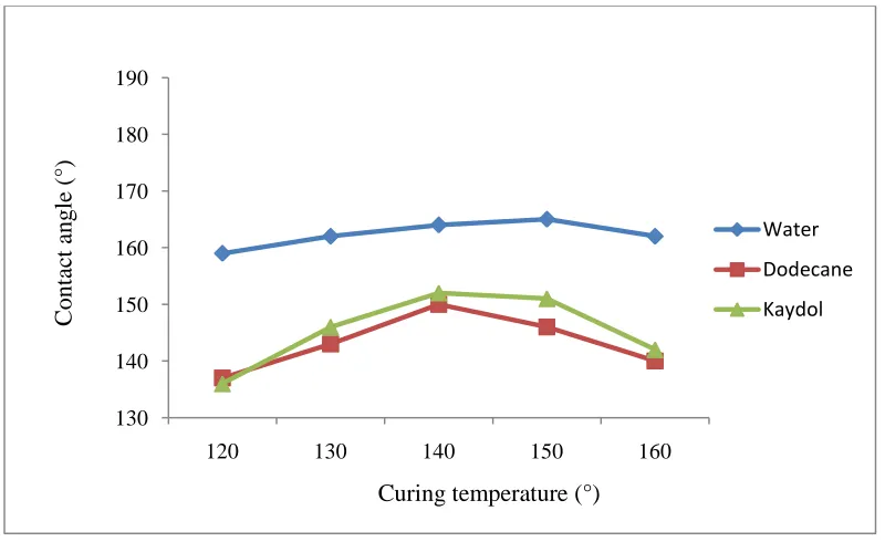 Figure 25. Contact angles obtained for different curing temperatures 