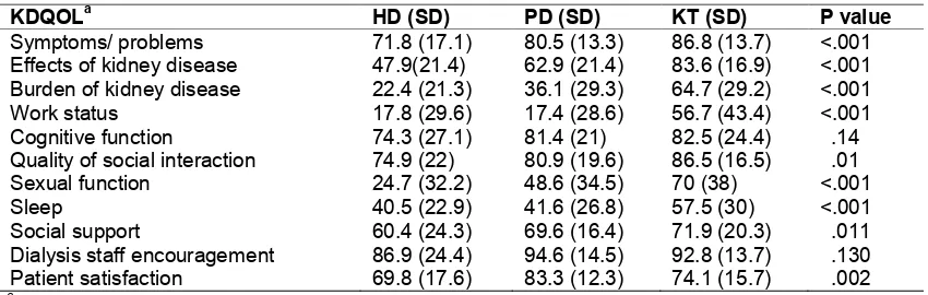 Table 3. Total scores of KDQOL by dimensions and patient group 