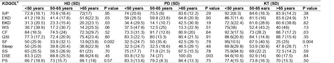 Table 4. Mean scores of SF 36 in relation to age 