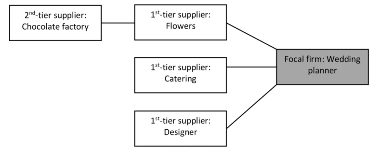 Figure 6.1: WP supply chain  
