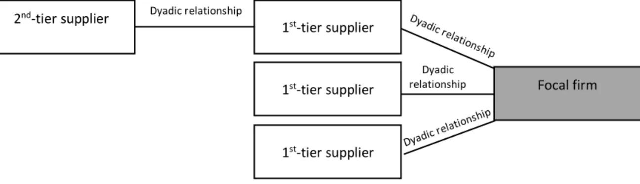 Figure 4.2: Example of case study supply chain  
