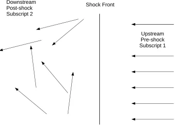 Fig. 1.2.— Shockwave diagram, in the frame of reference of the shock. Arrows representthe velocities of particles upstream and downstream of the shock