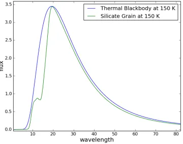 Fig. 2.4.— Comparison of thermal blackbody at 150 K (blue) with single silicate grain at150 K (green).