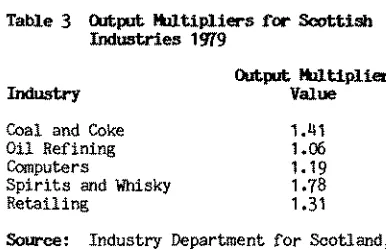 Table 3 Output Multipliers for Scottish Industries 1979 