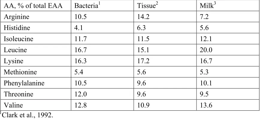 Table 1.1.  Amino acid content of bacteria, tissue and milk as a percentage of the total essential amino acids (EAA) in each