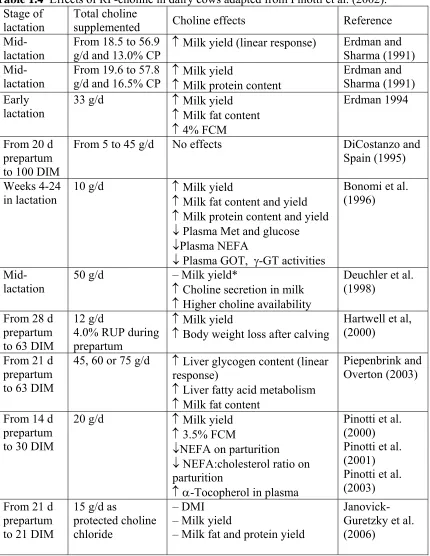 Table 1.4  Effects of RP-choline in dairy cows adapted from Pinotti et al. (2002). Stage of Total choline 