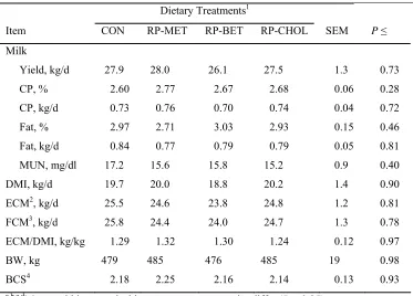 Table 2.5  Daily milk yield, milk composition, intake, body weight, and body condition score as affected 