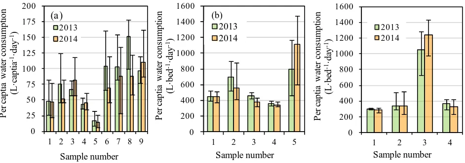 Figure 4. Per-capita water consumption in public buildings. (a) Office buildings ; (b) Hotel buildings; (c) Hospital buildings