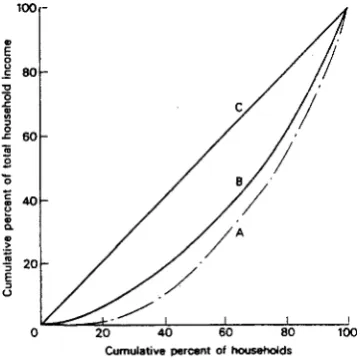 FIGURE 1 LORENZ CURVES FOR SCOTLAND, 1977 