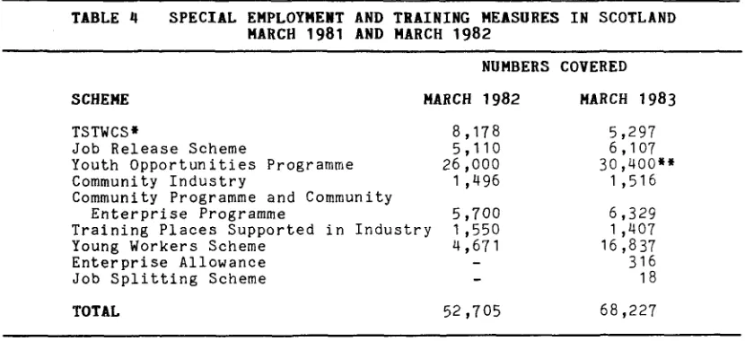 TABLE 4 SPECIAL EMPLOYMENT AND TRAINING MEASURES IN SCOTLAND MARCH 1981 AND MARCH 1982 
