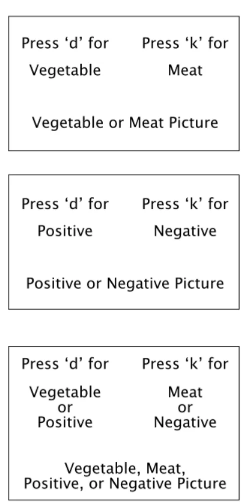 Figure  1.  The  three  panels  show  how  IAT  trials  were  presented  to  participants,  with  the upper and middle panels representing trials that involved categorizing one of two  stimuli, and the bottom panel representing trials that involved categor