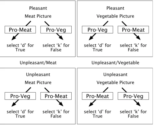 Figure  2.  The  four  IRAP  trial-types.  The  label  (Pleasant  or  Unpleasant),  target  word  (pictures  of  meat  or  vegetables),  and  response  options  (True  and  False)  appeared  simultaneously  on  each  trial