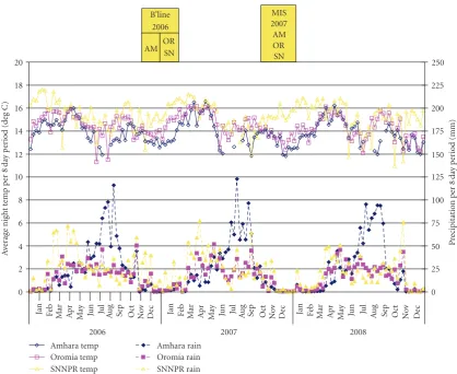 Figure 6: Average nighttime temperature and rainfall over 8 day periods, by survey and regional state