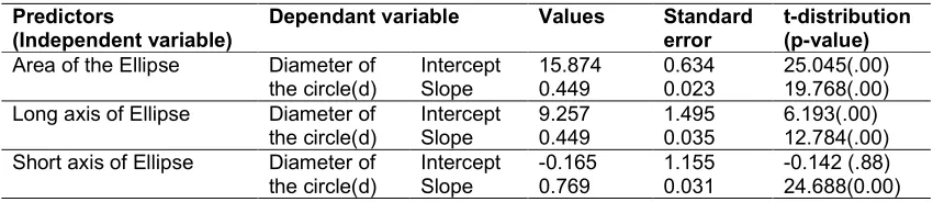 Table 3.  Intercept and slope values in three regression models 