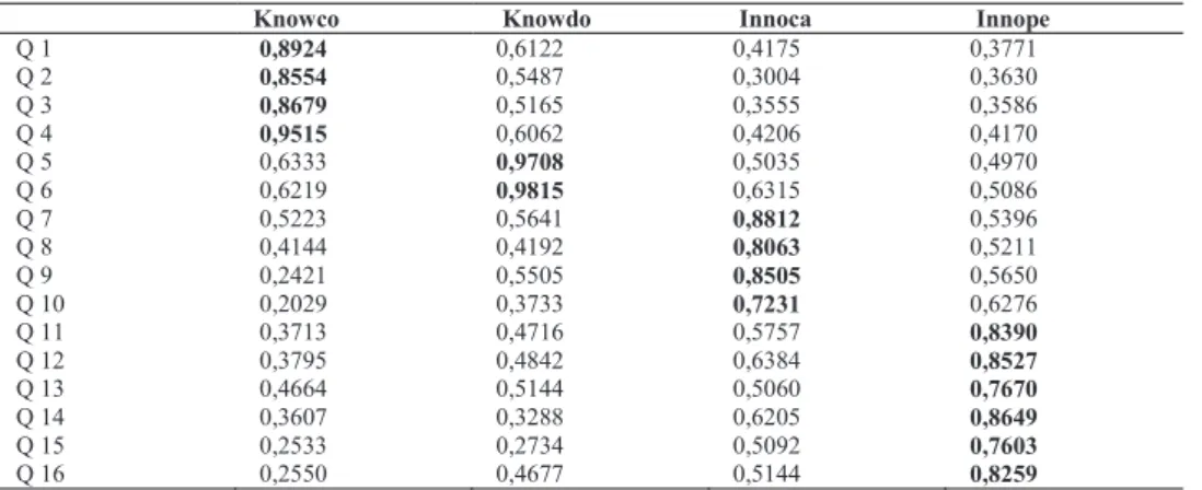 Table 3: Factor Loading and Cross Loadings 