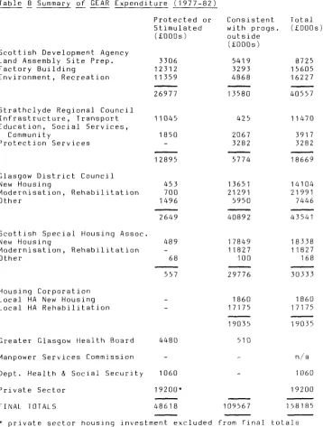 Table 8 Summary of GEAR Expenditure (1977-82) 