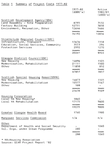 Table 1 Summary of Project Costs 1977-82 