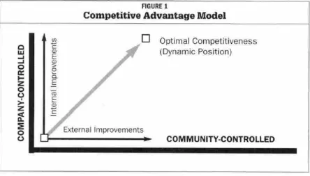 Figure 1.1:  Competitive Advantage Model 