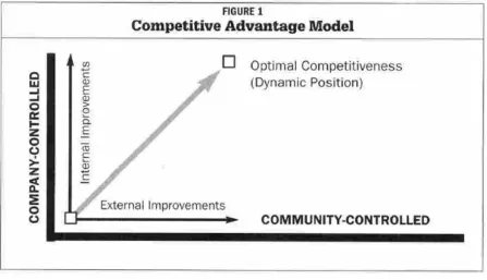 Figure 2.1:  Conceptual Framework 