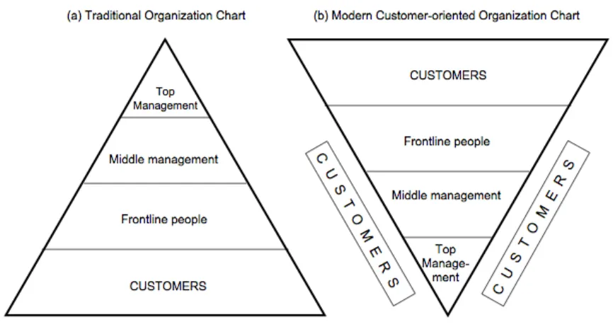 Figure 2.4:  Kotler and Keller Organizational Chart (2009)  