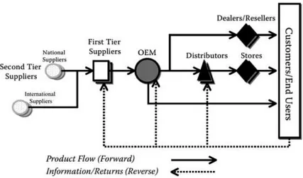 Figure 2.5: Retail Supply Chain 