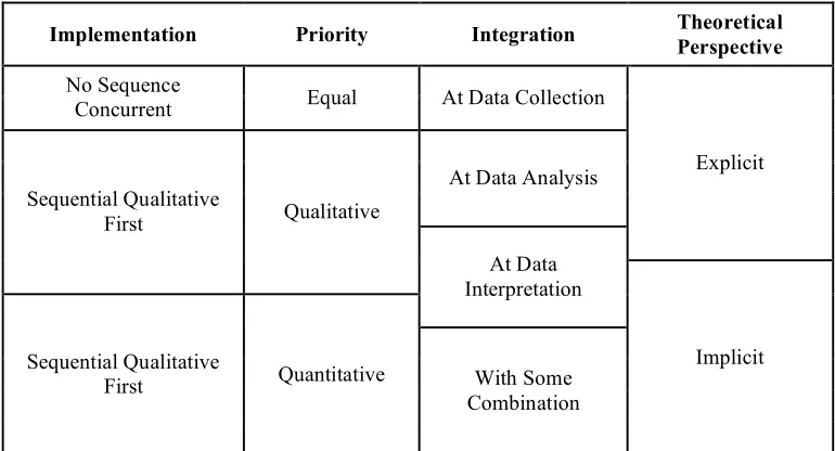 Figure 3.1:  Decision Choices for Determining a Mixed Methods Strategy of Inquiry 