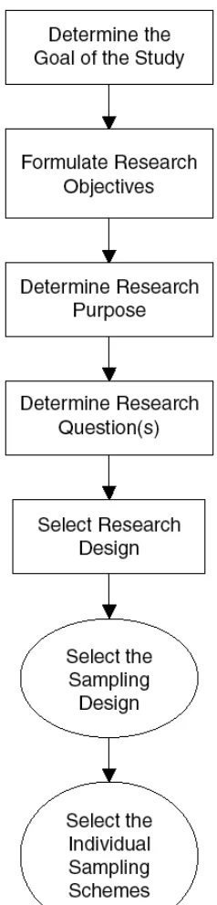 Figure 3.2:  Steps in the mixed-methods sampling process 