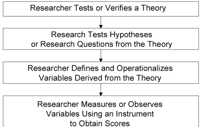 Figure 3.5:  The Deductive Approach Typically Used in Quantitative Research 