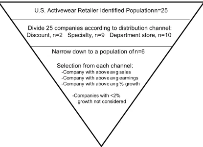 Figure 3.6:  Sample selection process - U.S. Activewear Retailers 