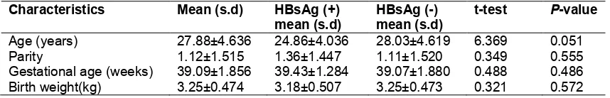 Table 1. The socio-demographic characteristics and its relation to HBsAg Sero status of the participants 